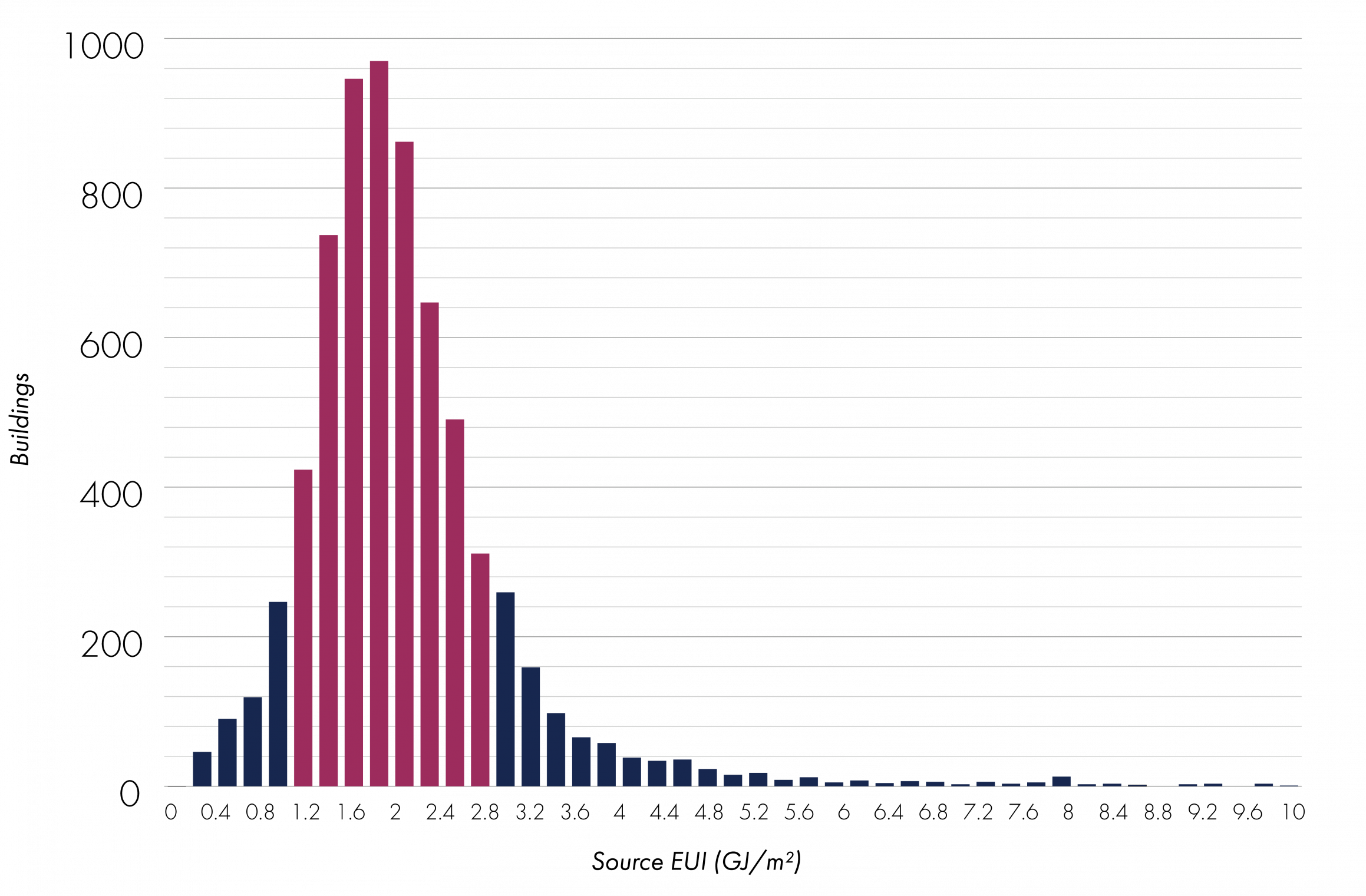 Bar graph - Energy intensity distribution